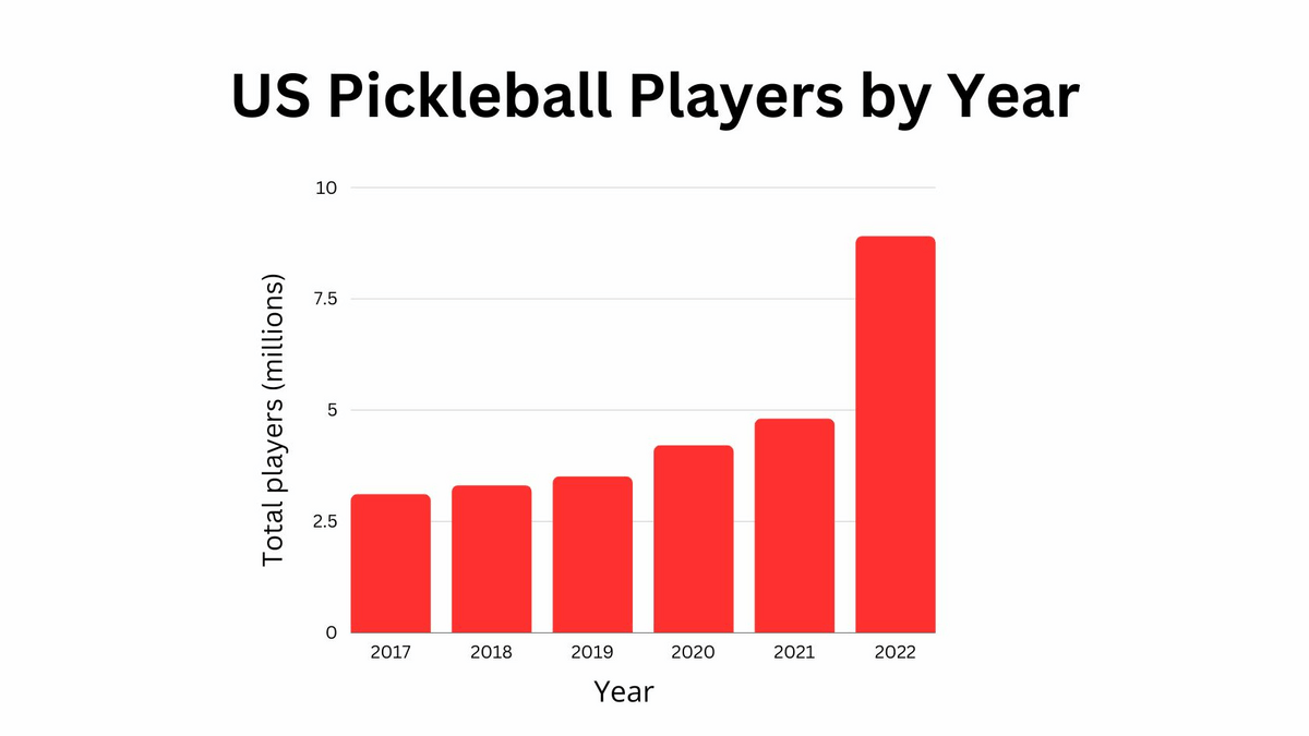 why is pickleball so popular