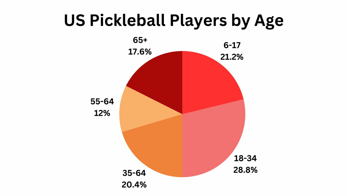 why is pickleball so popular